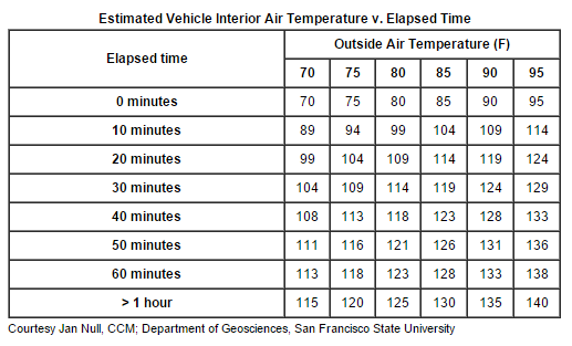 Temperature Rise in Vehicles